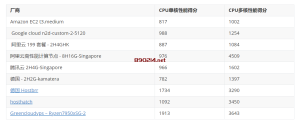 亚马逊，谷歌云，阿里云，腾讯云等云厂商计算节点性能评测